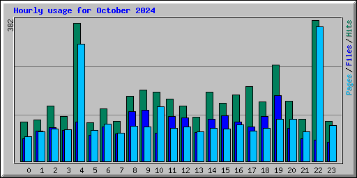 Hourly usage for October 2024