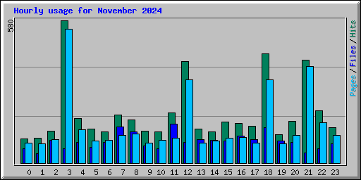 Hourly usage for November 2024